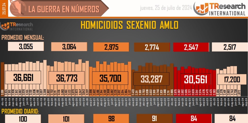 Suman 193 mil 273 homicidios dolosos en lo que va del sexenio - conteo-de-homicidios-dolosos-en-mexico-18-1024x511