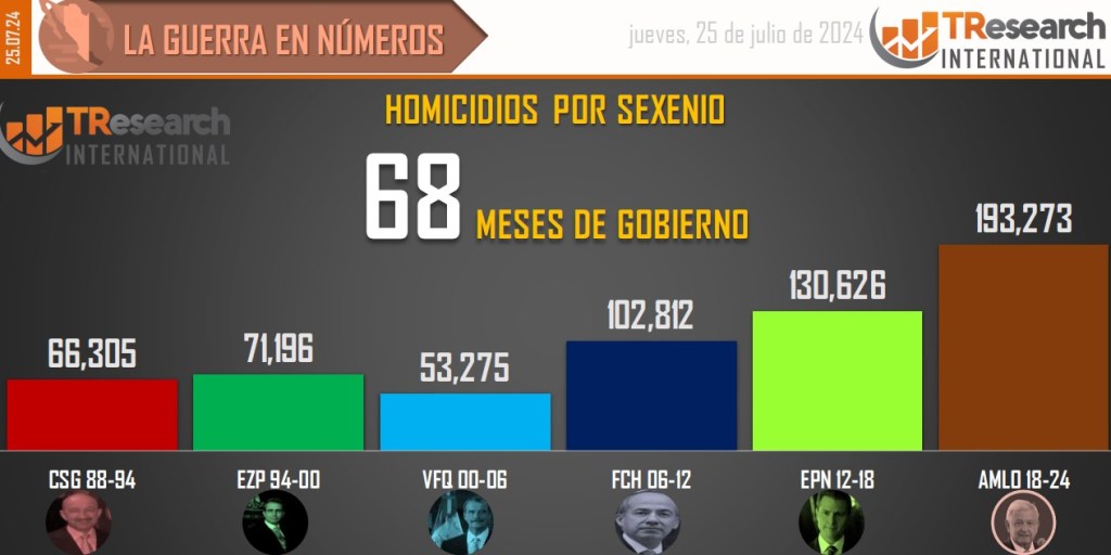 Suman 193 mil 273 homicidios dolosos en lo que va del sexenio - conteo-de-homicidios-dolosos-en-mexico-por-sexenios-17-1024x512